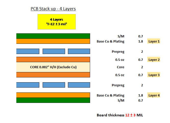 pcb stack up 4 layers