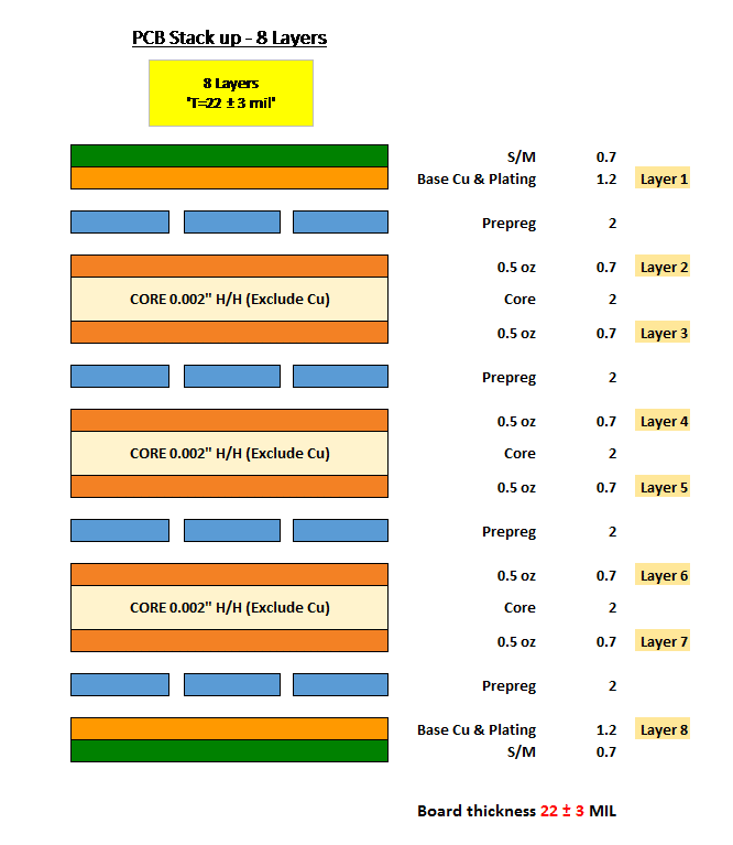 PCB Stack Up 8 Layers