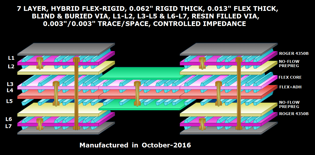 RIGID-FLEX STACKUP