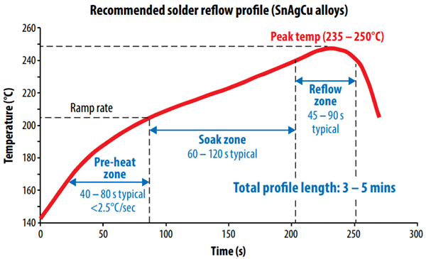 Thermal Profile for Reflow Solder Machine 